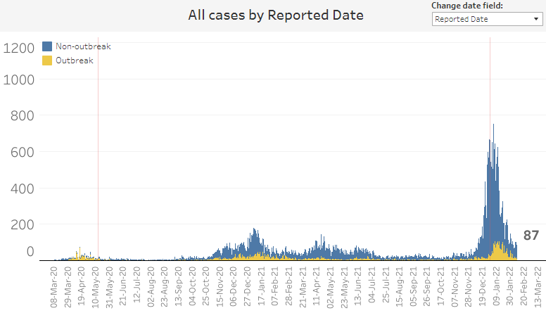 Waterloo Region reports no new COVID-19 deaths on Friday; 11 fewer ...