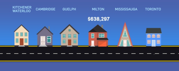 Average price Milton