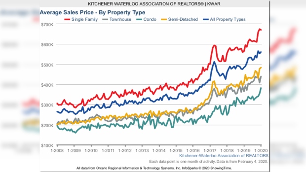 A chart showing average sale prices in region