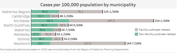 Cases per 100,000 residents in Waterloo Region
