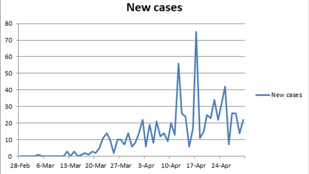Cases of COVID-19 reported from Feb. 28 to May 1