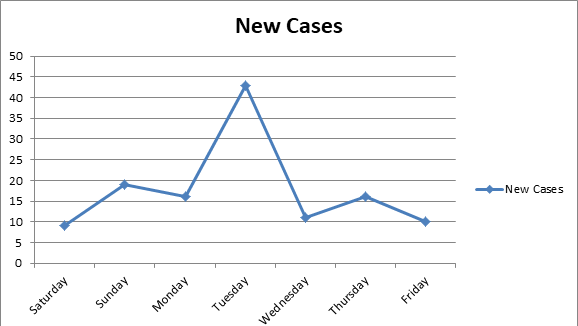 New COVID-19 cases in the last week