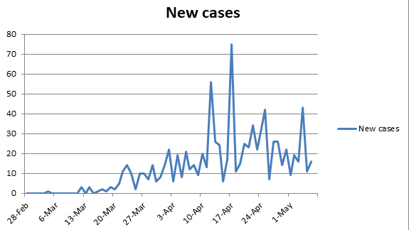 New cases of COVID-19 reported since March 5.