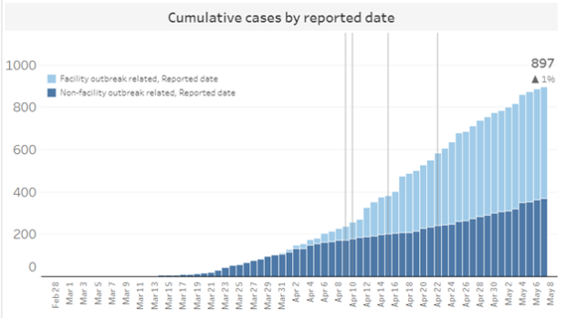 Cases of COVID-19: outbreaks and non-outbreaks