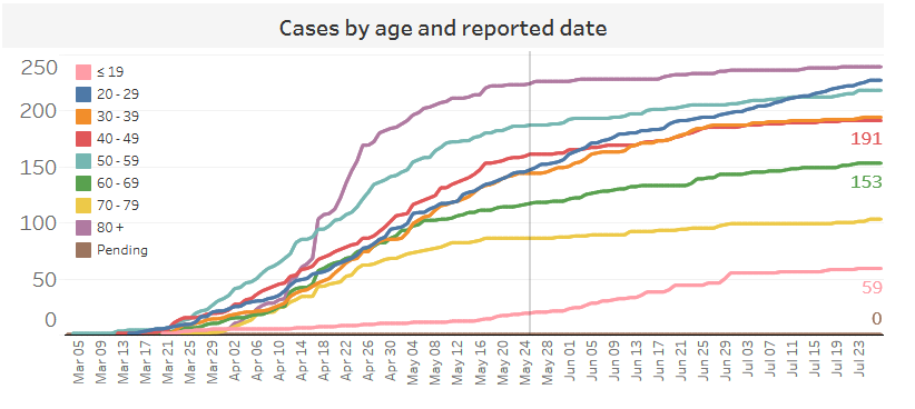 A graph shows the number of cases of COVID-19