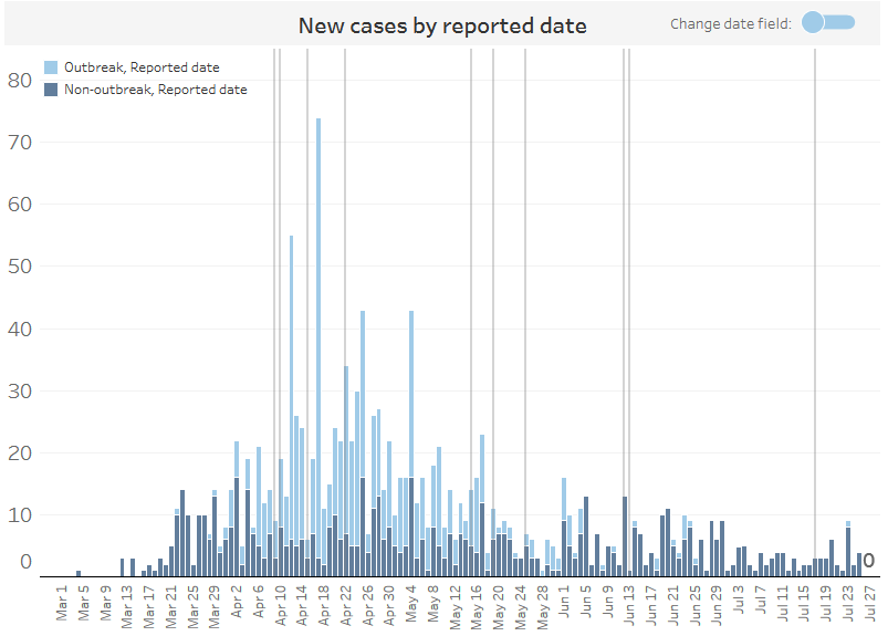COVID-19 cases in Waterloo Region by date