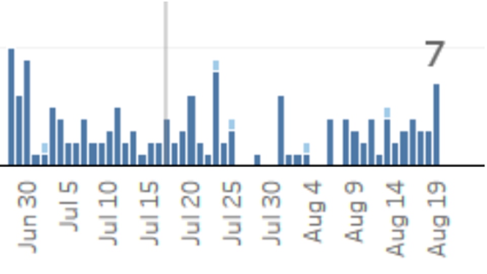 Cases of COVID-19 from June 30 to Aug 19