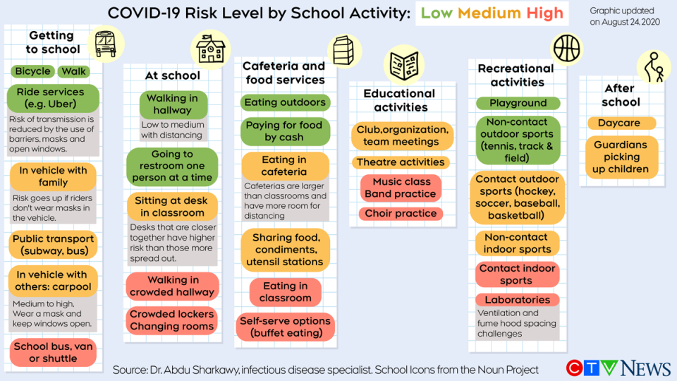 COVID-19 risk level by school activity Aug 24 2020