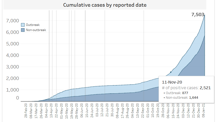 Growth in cases from Nov. 11 to Jan. 11