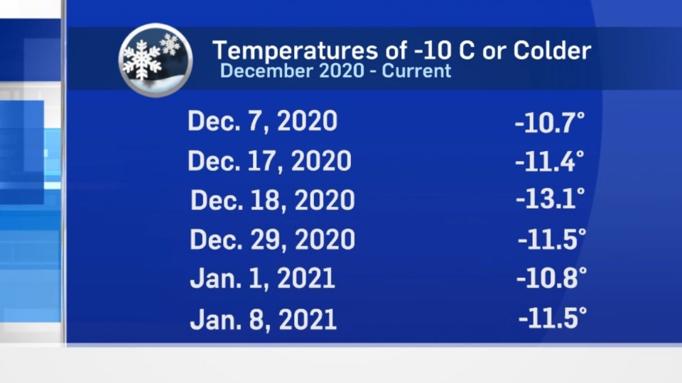 A list of temperatures -10 C or colder this season