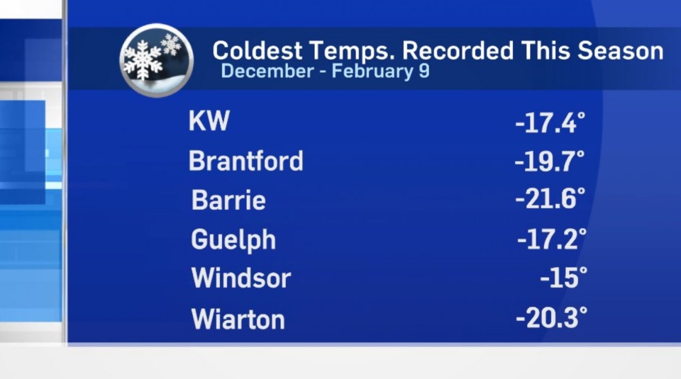 Ontario temperatures