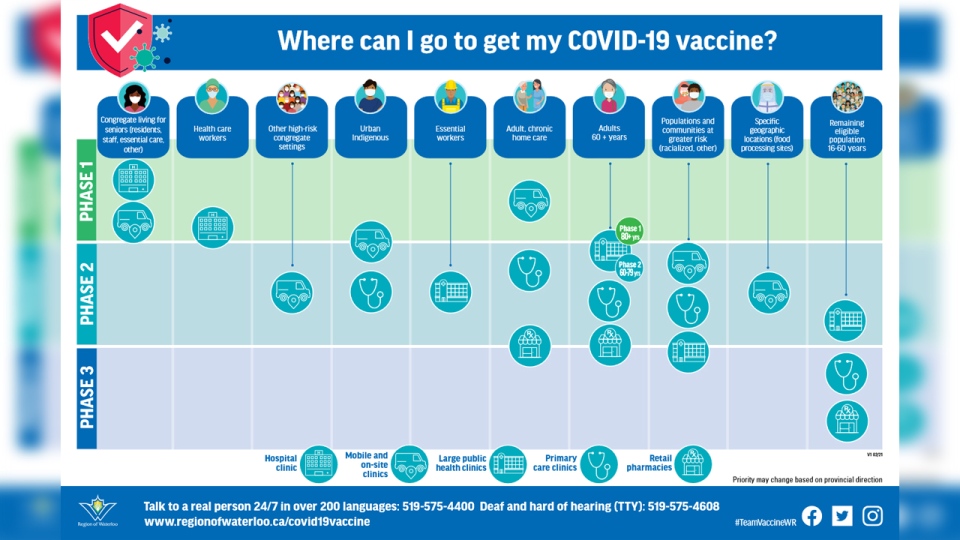 Covid 19 Vaccines In Waterloo Region This Is What You Need To Know Ctv News