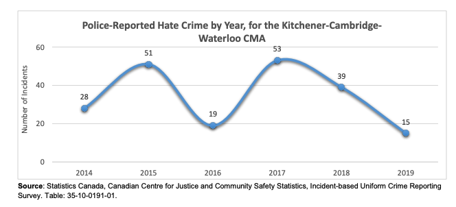 Hate crimes graphic