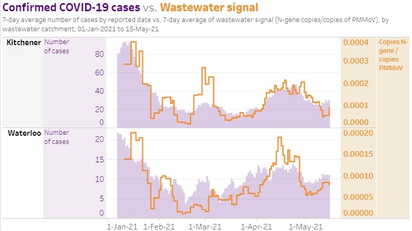 Wastewater monitoring