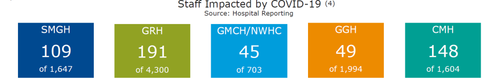 Staff impacted WW hospitals -1/11