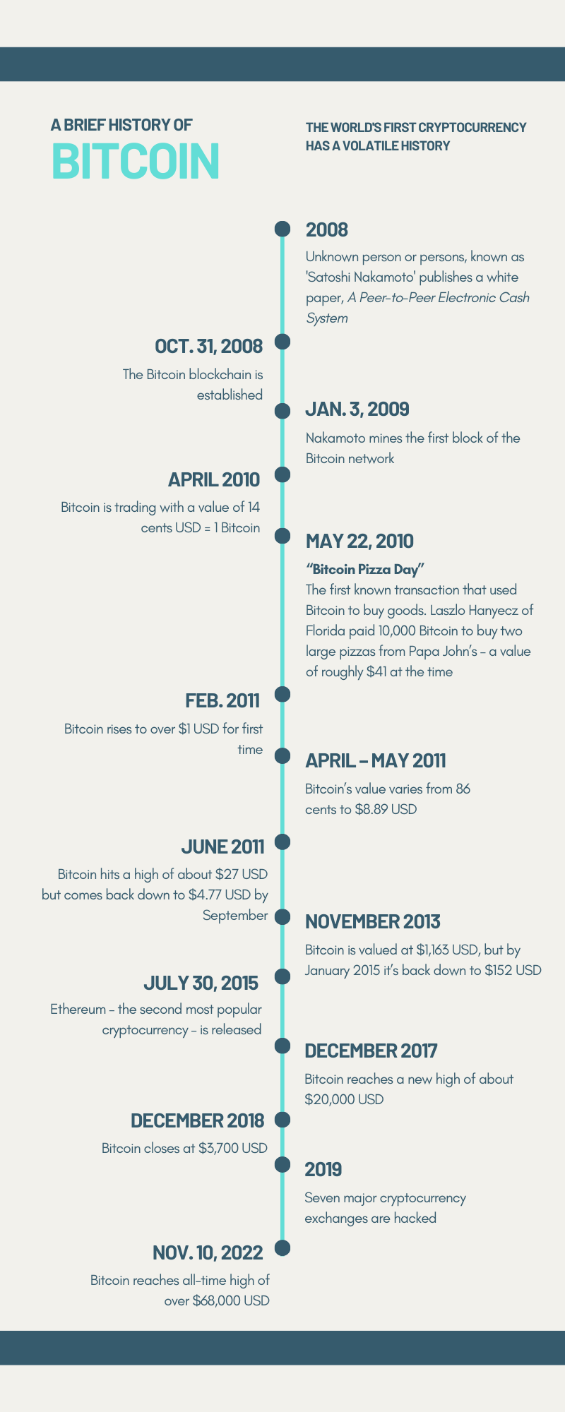 Bitcoin timeline