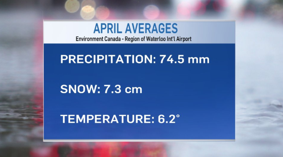 April averages